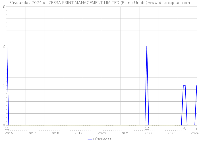Búsquedas 2024 de ZEBRA PRINT MANAGEMENT LIMITED (Reino Unido) 