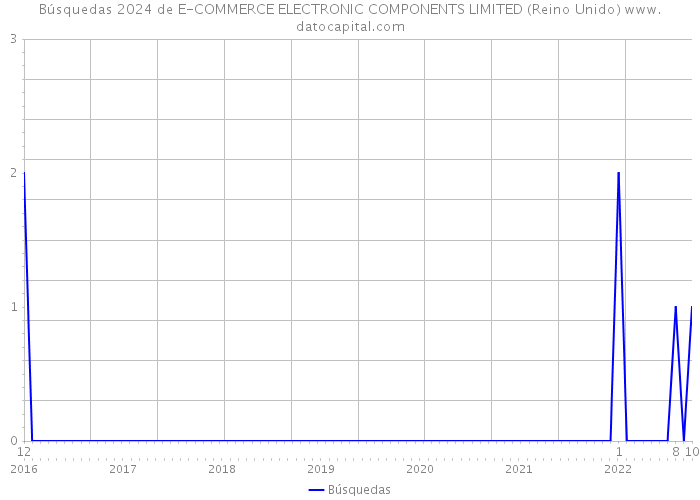 Búsquedas 2024 de E-COMMERCE ELECTRONIC COMPONENTS LIMITED (Reino Unido) 