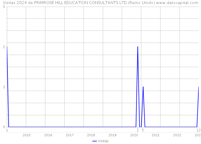 Visitas 2024 de PRIMROSE HILL EDUCATION CONSULTANTS LTD (Reino Unido) 