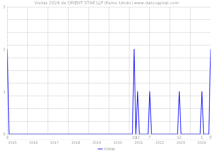 Visitas 2024 de ORIENT STAR LLP (Reino Unido) 