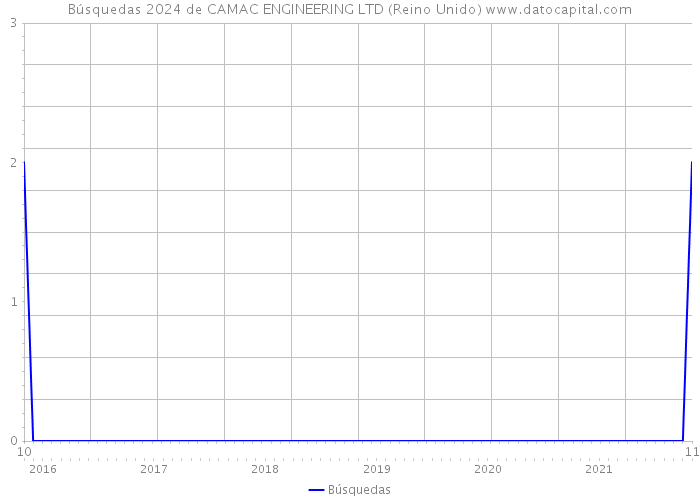 Búsquedas 2024 de CAMAC ENGINEERING LTD (Reino Unido) 