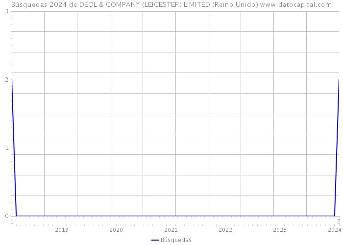 Búsquedas 2024 de DEOL & COMPANY (LEICESTER) LIMITED (Reino Unido) 