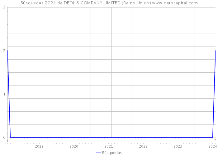 Búsquedas 2024 de DEOL & COMPANY LIMITED (Reino Unido) 