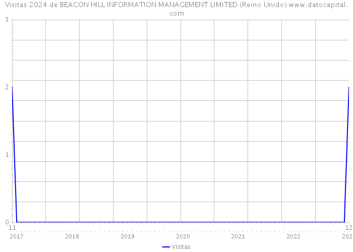 Visitas 2024 de BEACON HILL INFORMATION MANAGEMENT LIMITED (Reino Unido) 