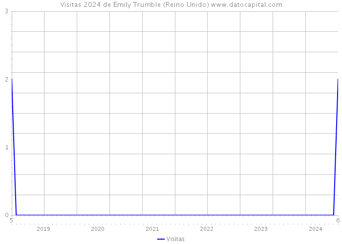 Visitas 2024 de Emily Trumble (Reino Unido) 