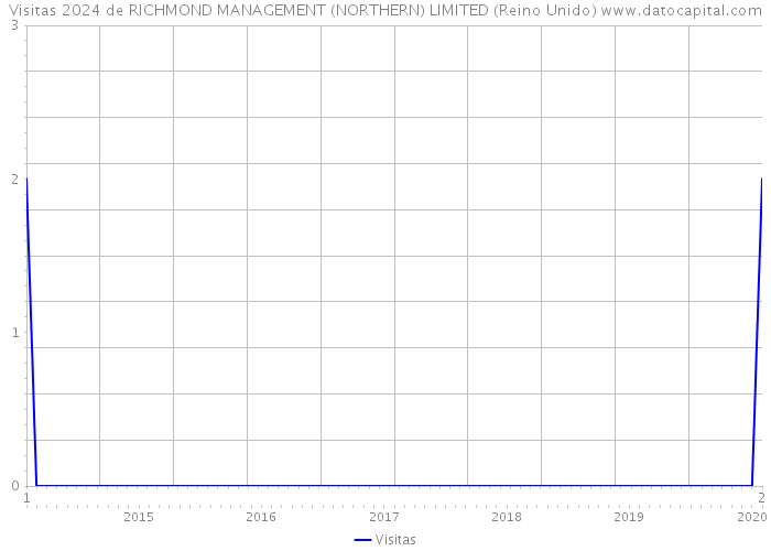 Visitas 2024 de RICHMOND MANAGEMENT (NORTHERN) LIMITED (Reino Unido) 