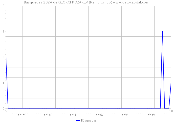 Búsquedas 2024 de GEORGI KOZAREV (Reino Unido) 