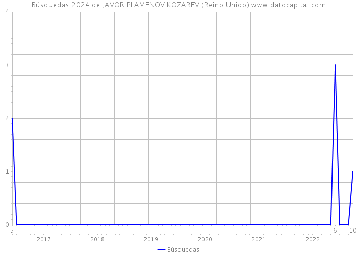 Búsquedas 2024 de JAVOR PLAMENOV KOZAREV (Reino Unido) 