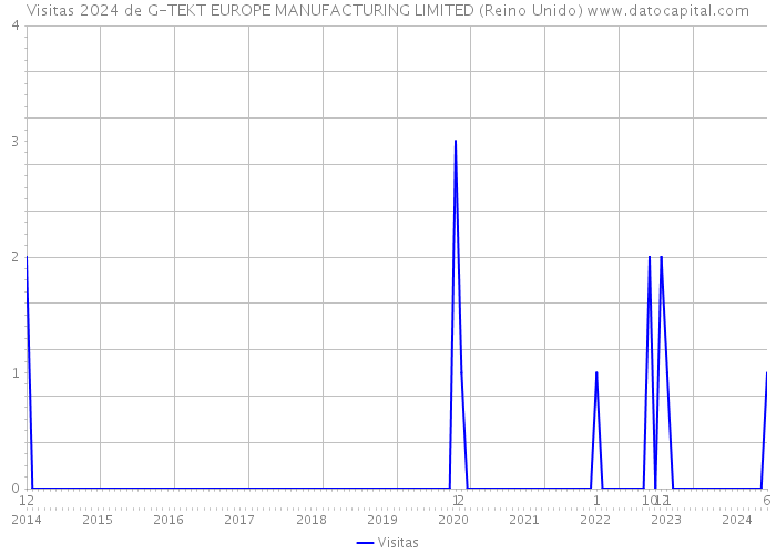 Visitas 2024 de G-TEKT EUROPE MANUFACTURING LIMITED (Reino Unido) 