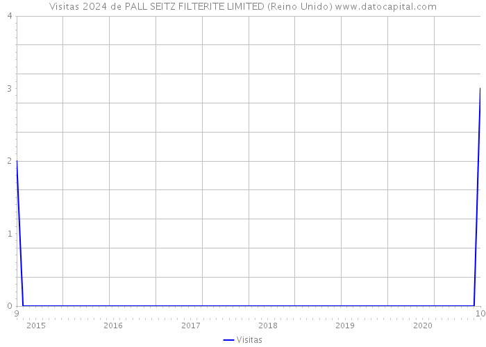 Visitas 2024 de PALL SEITZ FILTERITE LIMITED (Reino Unido) 