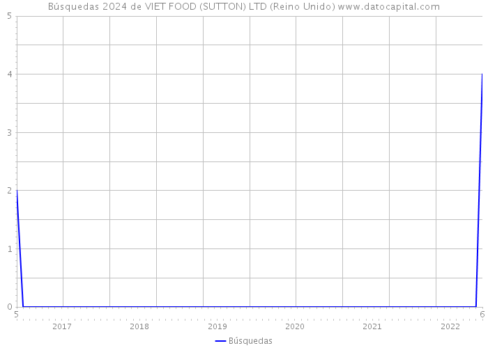 Búsquedas 2024 de VIET FOOD (SUTTON) LTD (Reino Unido) 
