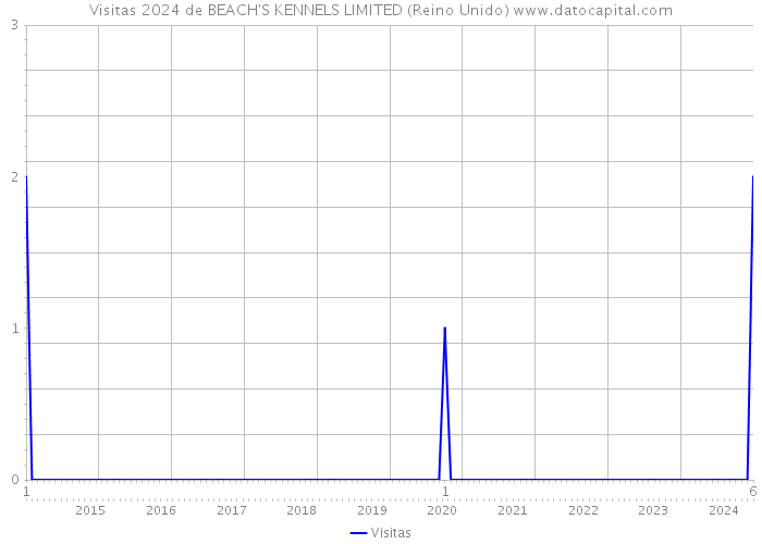 Visitas 2024 de BEACH'S KENNELS LIMITED (Reino Unido) 