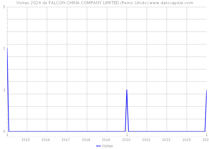 Visitas 2024 de FALCON CHINA COMPANY LIMITED (Reino Unido) 