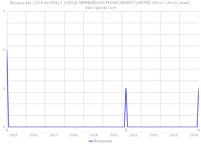 Búsquedas 2024 de HOLLY LODGE (WIMBLEDON) MANAGEMENT LIMITED (Reino Unido) 