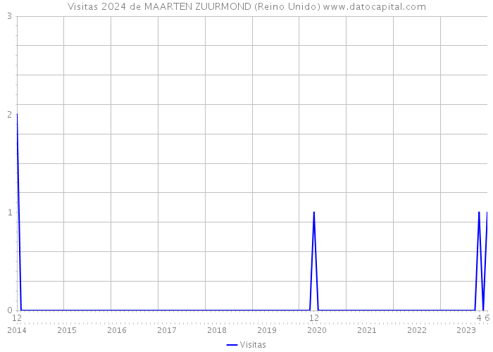 Visitas 2024 de MAARTEN ZUURMOND (Reino Unido) 