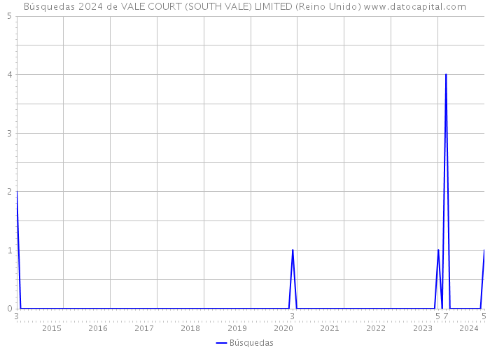 Búsquedas 2024 de VALE COURT (SOUTH VALE) LIMITED (Reino Unido) 