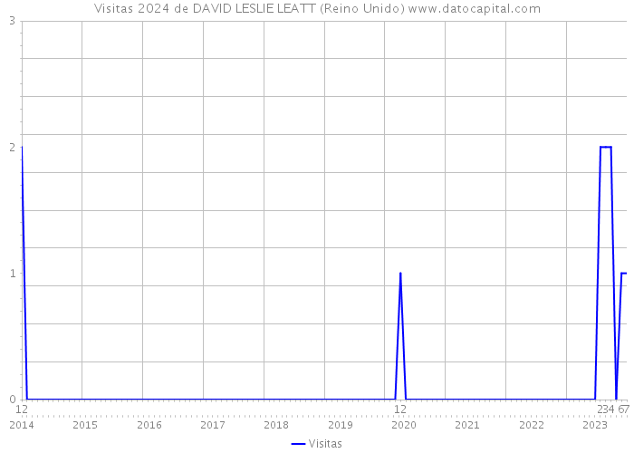 Visitas 2024 de DAVID LESLIE LEATT (Reino Unido) 