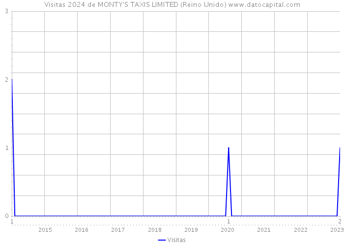 Visitas 2024 de MONTY'S TAXIS LIMITED (Reino Unido) 