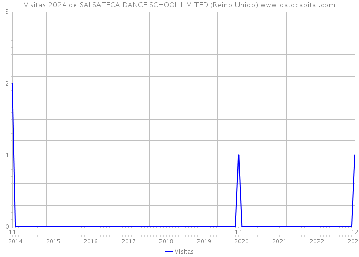 Visitas 2024 de SALSATECA DANCE SCHOOL LIMITED (Reino Unido) 