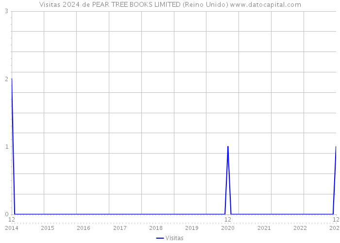 Visitas 2024 de PEAR TREE BOOKS LIMITED (Reino Unido) 