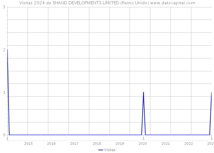 Visitas 2024 de SHAND DEVELOPMENTS LIMITED (Reino Unido) 