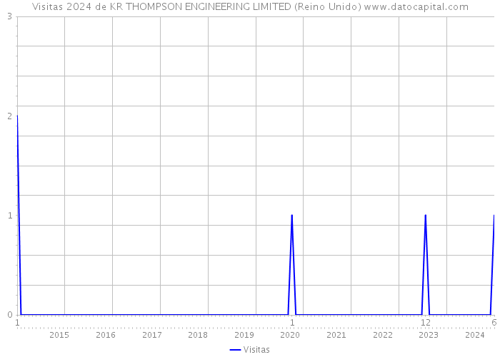 Visitas 2024 de KR THOMPSON ENGINEERING LIMITED (Reino Unido) 