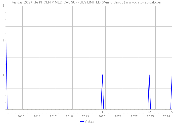 Visitas 2024 de PHOENIX MEDICAL SUPPLIES LIMITED (Reino Unido) 