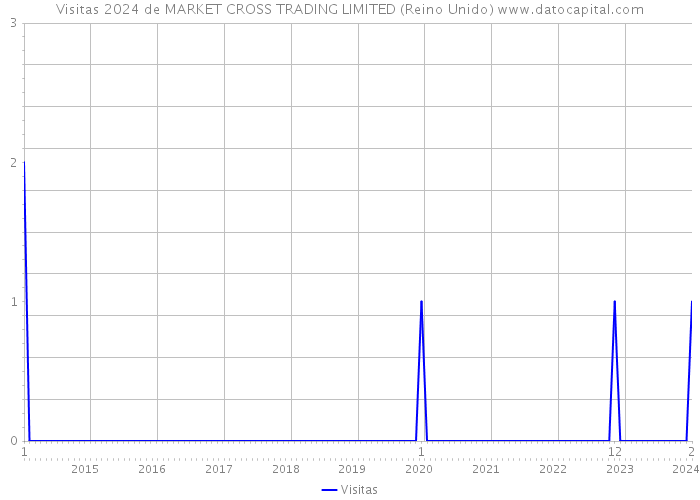 Visitas 2024 de MARKET CROSS TRADING LIMITED (Reino Unido) 