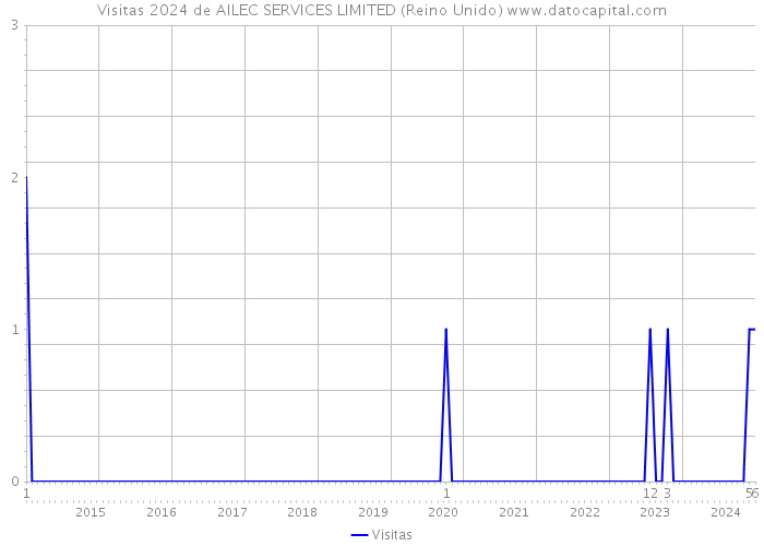 Visitas 2024 de AILEC SERVICES LIMITED (Reino Unido) 