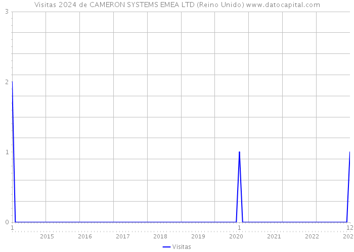 Visitas 2024 de CAMERON SYSTEMS EMEA LTD (Reino Unido) 