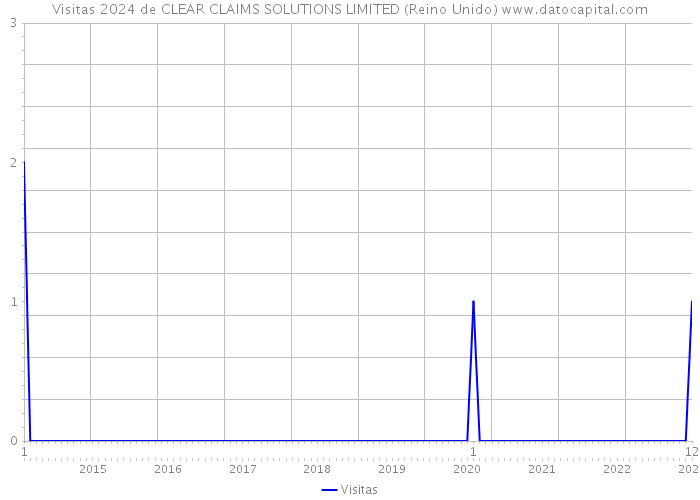Visitas 2024 de CLEAR CLAIMS SOLUTIONS LIMITED (Reino Unido) 
