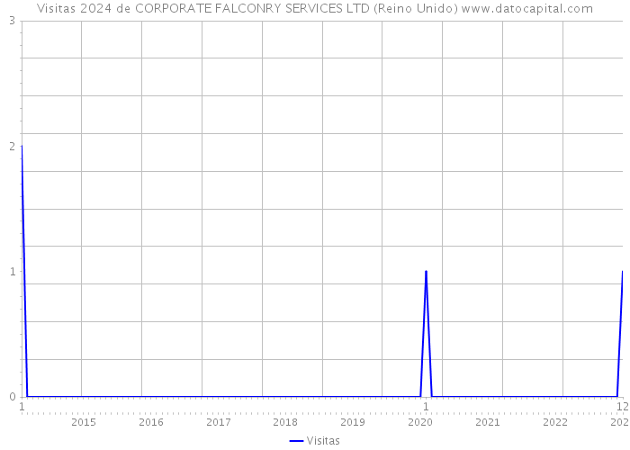 Visitas 2024 de CORPORATE FALCONRY SERVICES LTD (Reino Unido) 