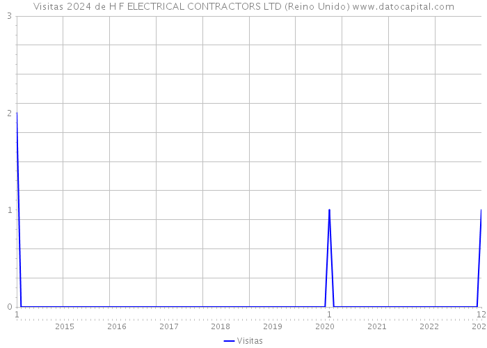 Visitas 2024 de H F ELECTRICAL CONTRACTORS LTD (Reino Unido) 