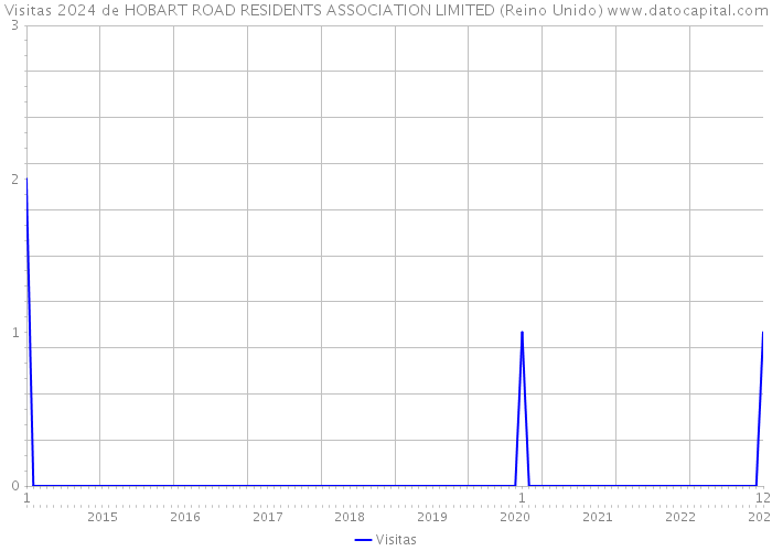 Visitas 2024 de HOBART ROAD RESIDENTS ASSOCIATION LIMITED (Reino Unido) 