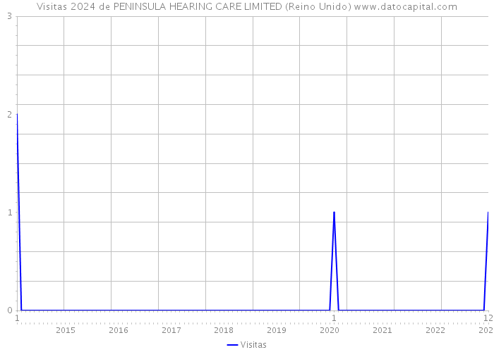 Visitas 2024 de PENINSULA HEARING CARE LIMITED (Reino Unido) 