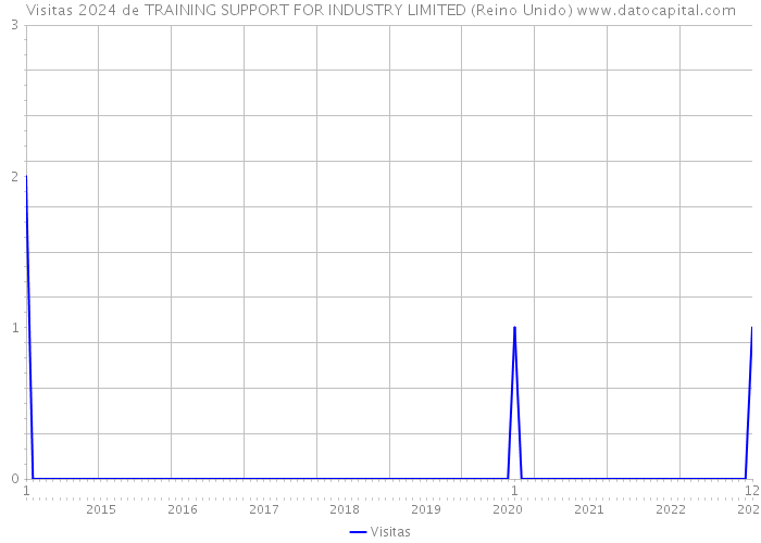 Visitas 2024 de TRAINING SUPPORT FOR INDUSTRY LIMITED (Reino Unido) 