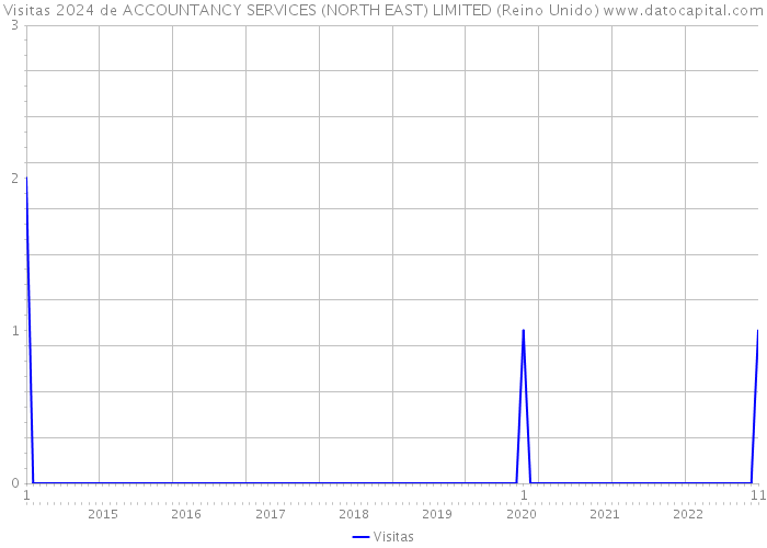 Visitas 2024 de ACCOUNTANCY SERVICES (NORTH EAST) LIMITED (Reino Unido) 