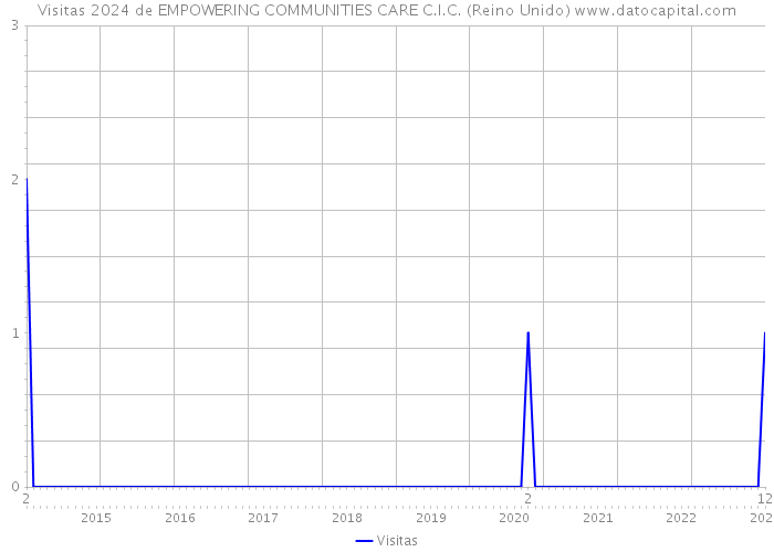 Visitas 2024 de EMPOWERING COMMUNITIES CARE C.I.C. (Reino Unido) 