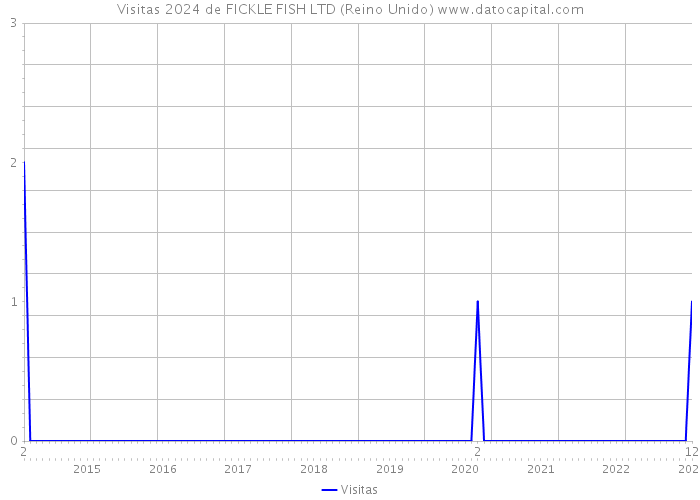 Visitas 2024 de FICKLE FISH LTD (Reino Unido) 