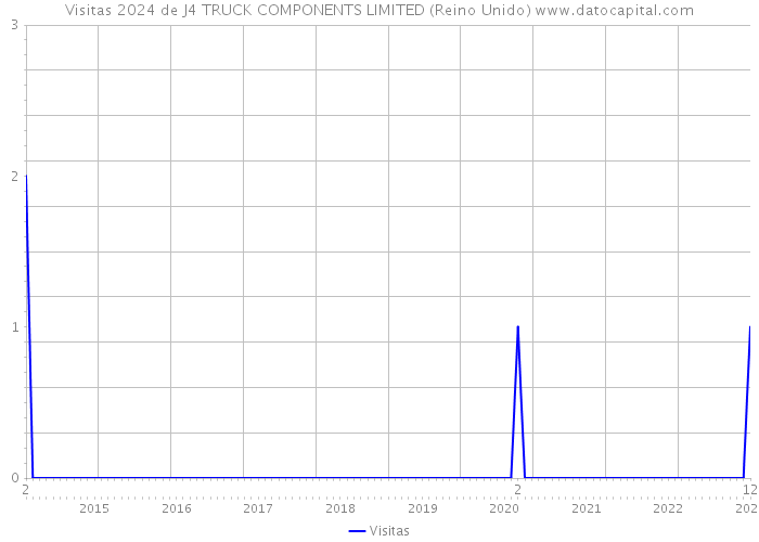 Visitas 2024 de J4 TRUCK COMPONENTS LIMITED (Reino Unido) 