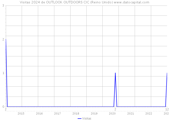 Visitas 2024 de OUTLOOK OUTDOORS CIC (Reino Unido) 