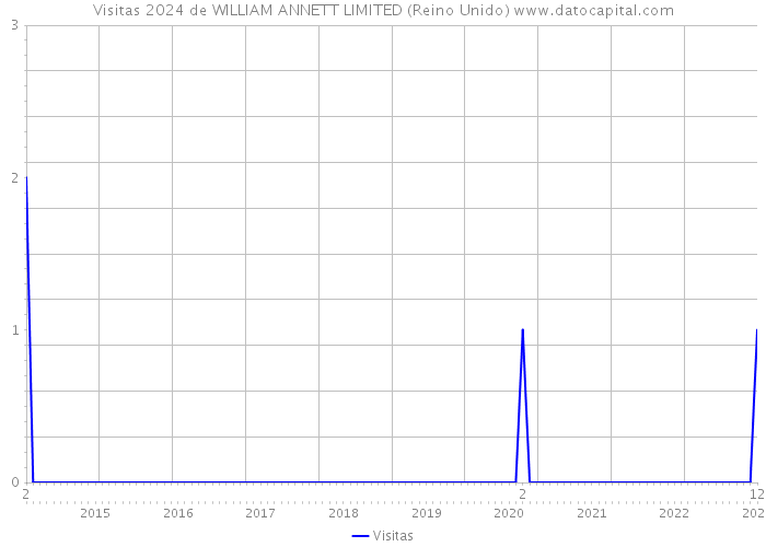 Visitas 2024 de WILLIAM ANNETT LIMITED (Reino Unido) 