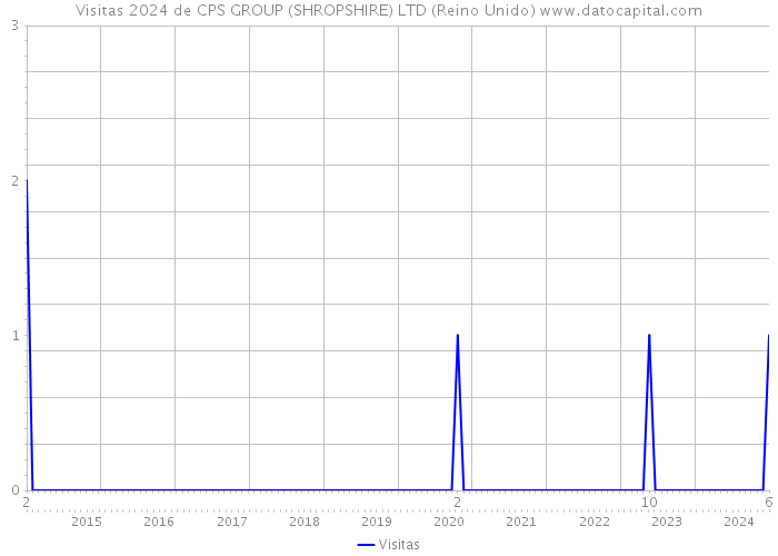 Visitas 2024 de CPS GROUP (SHROPSHIRE) LTD (Reino Unido) 