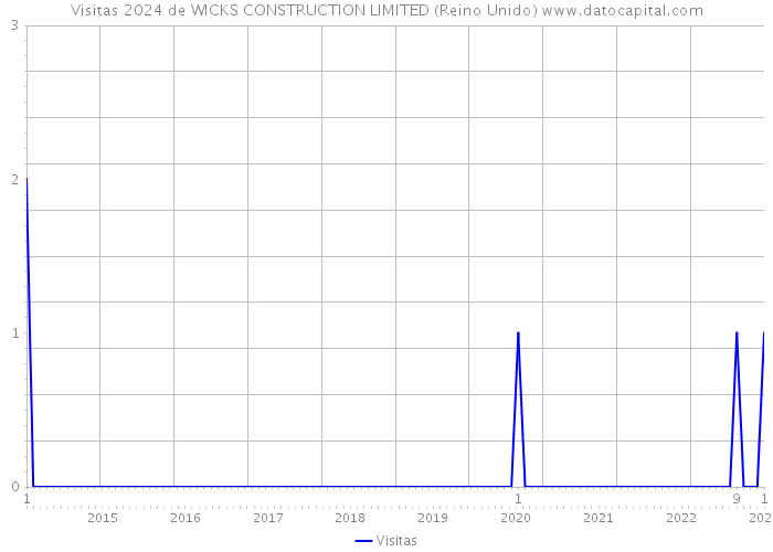 Visitas 2024 de WICKS CONSTRUCTION LIMITED (Reino Unido) 