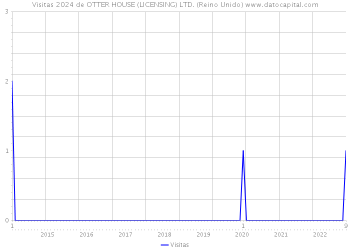 Visitas 2024 de OTTER HOUSE (LICENSING) LTD. (Reino Unido) 