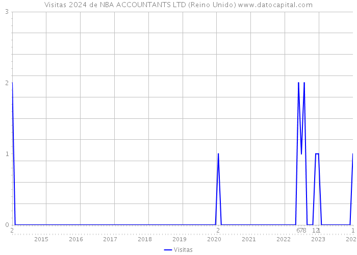 Visitas 2024 de NBA ACCOUNTANTS LTD (Reino Unido) 