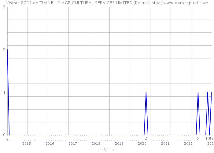 Visitas 2024 de TIM KELLY AGRICULTURAL SERVICES LIMITED (Reino Unido) 