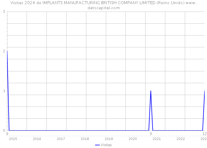 Visitas 2024 de IMPLANTS MANUFACTURING BRITISH COMPANY LIMITED (Reino Unido) 