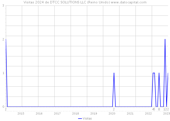 Visitas 2024 de DTCC SOLUTIONS LLC (Reino Unido) 