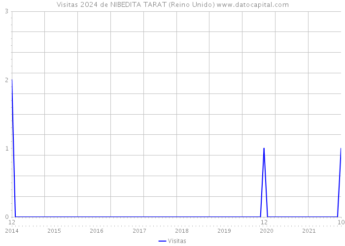 Visitas 2024 de NIBEDITA TARAT (Reino Unido) 